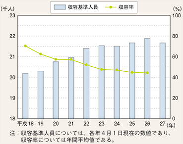 図表6-13　収容基準人員（注2）（全国）と収容率の推移（平成18～27年）