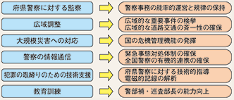 図表6-15 管区警察局の主な業務と果たしている役割