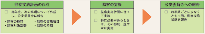 図表6-19 監察に関する規則(平成12年国家公安委員会規則第2号)