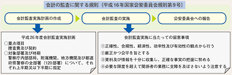図表6-20 会計の監査に関する規則(平成16年国家公安委員会規則第9号)と平成26年度会計監査実施計画