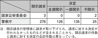 図表6-21 平成26年度中の開示請求等の件数(情報公開)