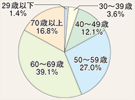 図表6-24 委員の年齢別構成