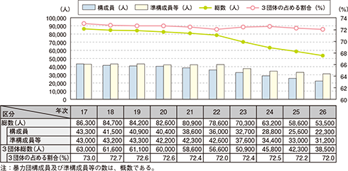 図表-1　暴力団構成員及び準構成員等の推移（平成17～26年）