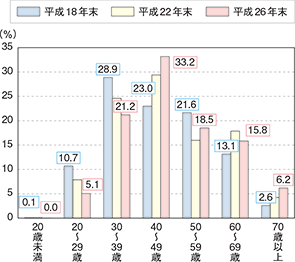 図表-2　暴力団構成員及び準構成員等の年齢構成（平成18年、22年、26年）