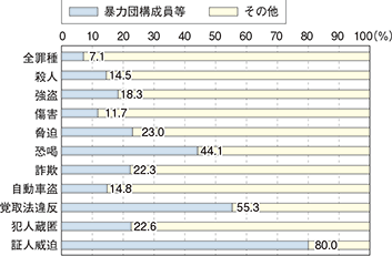 図表-5　罪種別検挙人員に占める暴力団構成員等の割合（平成26年）