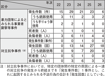 図表-6　暴力団等によるとみられる事業者襲撃等事件の発生件数等の推移（平成22～26年）