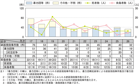 図表-7　銃器発砲事件の発生状況と死傷者数の推移（平成17～26年）