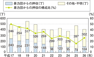 図表-8　拳銃押収丁数の推移（平成17～26年）