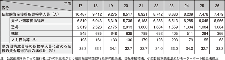 図表-9　伝統的資金獲得犯罪の検挙人員の推移（平成17～26年）