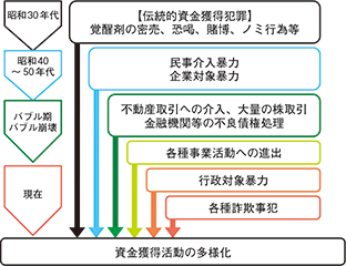 図表-10　暴力団の資金獲得活動の変遷