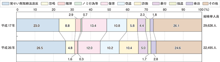 図表-11　暴力団構成員等の罪種別検挙人員の状況（平成17年、26年）