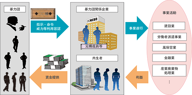 図表-12　不透明化する暴力団の資金獲得活動