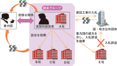 図表-13　建設業界における資金獲得活動の例