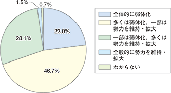 図表-14　近年の暴力団の勢力の変化