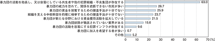 図表-15　暴力団が勢力を維持・拡大している要因（複数回答・3つまで選択可）