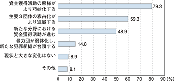 図表-16　10年後の暴力団勢力は、現在と比べてどのように変化していると思うか（複数回答）