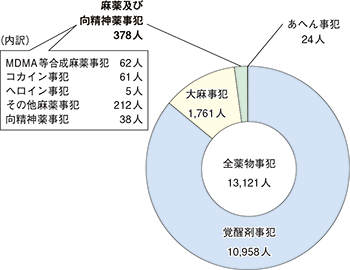 図表-17　薬物事犯の検挙人員（平成26年）