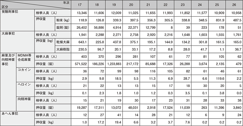 図表-18　各種薬物事犯の検挙状況の推移（平成17～26年）