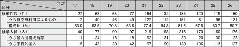 図表-23　覚醒剤密輸入事犯の検挙状況の推移（平成17～26年）