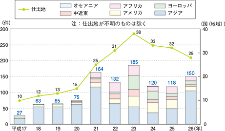 図表-24　覚醒剤密輸入事犯の仕出地数と地域別検挙件数の推移（平成17～26年）