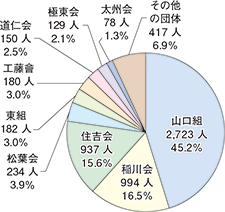 図表-25　暴力団構成員等による覚醒剤事犯の検挙人員の団体別構成比（平成26年）