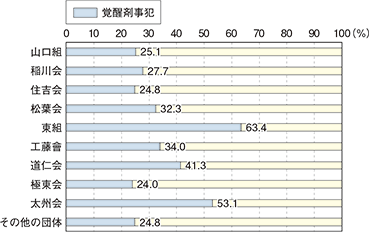 図表-26　暴力団構成員等の検挙人員に占める覚醒剤事犯（平成26年）