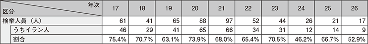 図表-27　来日外国人による覚醒剤事犯（営利犯）の検挙人員に占めるイラン人の推移（平成17～26年）
