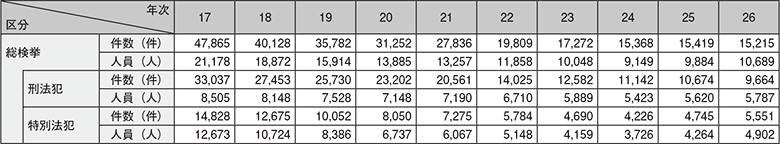 図表-29　来日外国人犯罪検挙状況の推移（平成17年～26年）