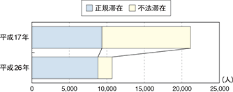 図表-31　来日外国人の正規滞在・不法滞在別による検挙人員の状況（平成17年、26年）