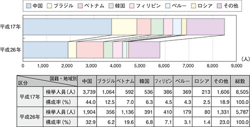 図表-32　来日外国人犯罪の国籍・地域別刑法犯検挙人員の状況（平成17年、26年）