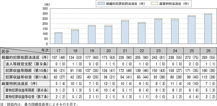 図表-34　マネー・ローンダリング事犯の検挙状況の推移（平成17～26年）