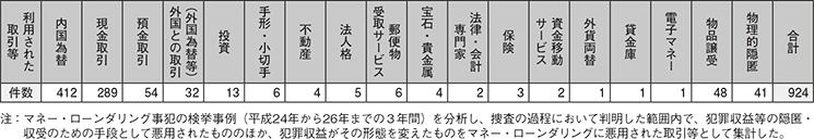 図表-36　マネー・ローンダリングに悪用された取引等（平成24～26年）