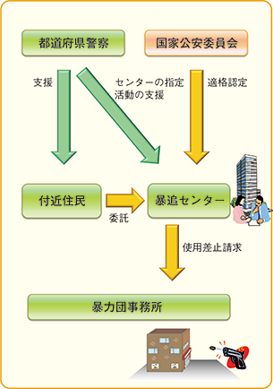 図表-39　適格暴追センター制度の概要