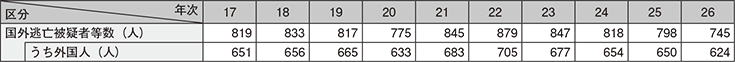 図表-41　国外逃亡被疑者等の推移（平成17～26年）