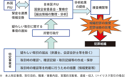 図表-42　犯罪収益移転防止法の概要