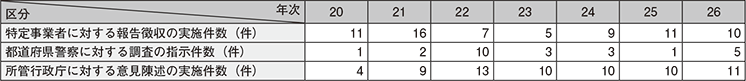 図表-43　国家公安委員会・警察庁による報告徴収等の実施件数の推移（平成20～26年）