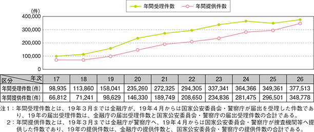 図表-44　疑わしい取引の届出状況の推移（平成17～26年）