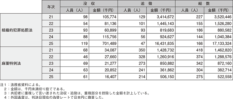 図表-47　組織的犯罪処罰法及び麻薬特例法の没収・追徴規定の適用状況の推移（平成21～25年）