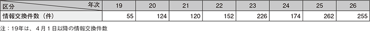 図表-48　国家公安委員会・警察庁と外国のFIUとの情報交換件数の推移（平成19～26年）