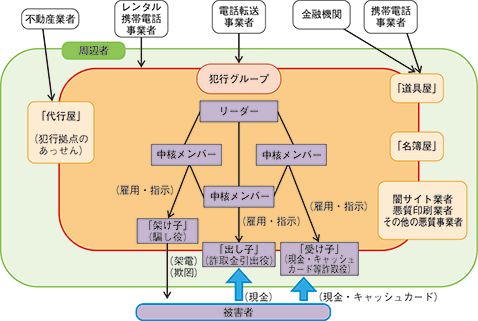 図表-49　犯行グループの構造