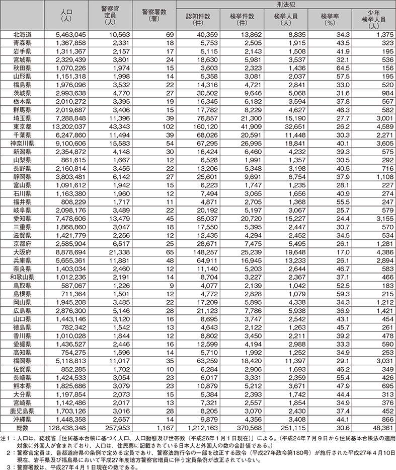 平成26年都道府県別統計資料(1)