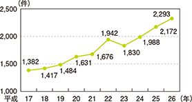 図表I-1　山岳遭難発生件数（平成17～26年）