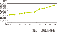 図表II-1　児童虐待相談対応件数（平成16～25年度）