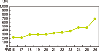 図表II-2　児童虐待事件検挙件数（平成16～26年）