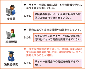 図表III-1　サイバー空間の脅威への対処上の課題