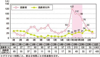 図表IV-2　高齢歩行者時間帯別死者数（平成26年）