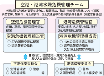 図表V-1 空港・港湾における水際対策・危機管理体制