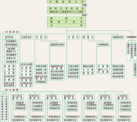 図表1-1　国の警察組織（平成28年度）