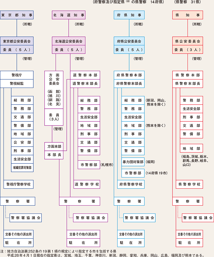 図表1-2　都道府県の警察組織