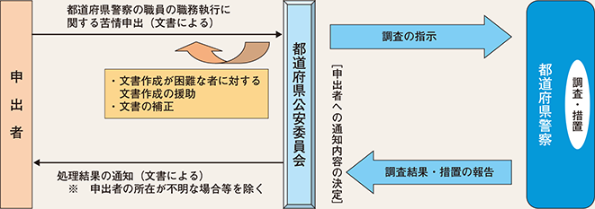 図表1-5　苦情申出制度の概要